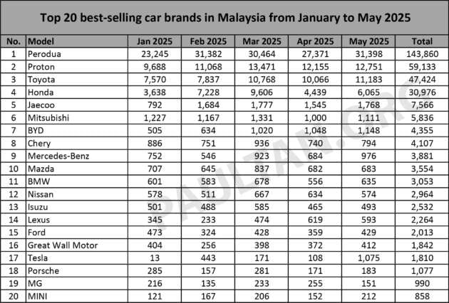 Top 20 car brands Malaysia YTD